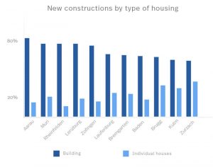 Statistics of newly built housing divided by type of apartment among districts in Aargau.