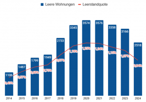 verfügbare Wohnungen Basel 