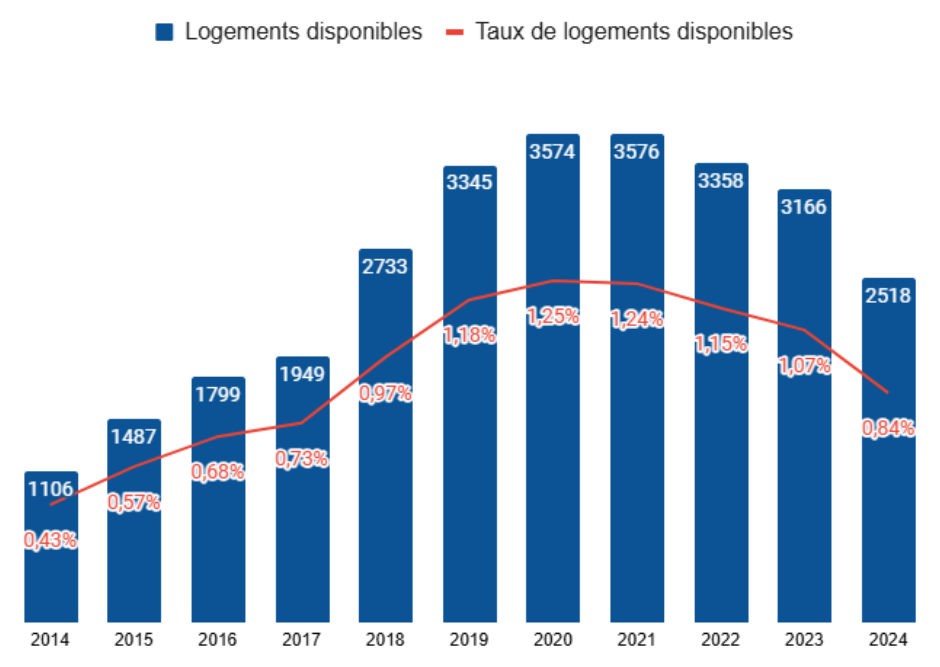 Logements disponibles Bâle