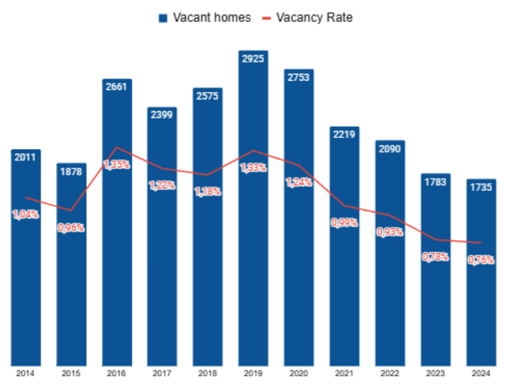 Vacant homes in Bern