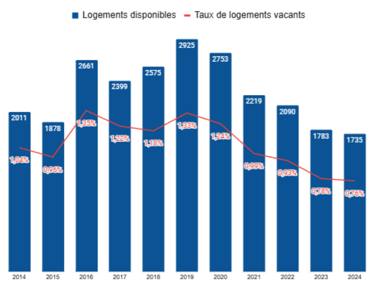 Logements disponibles Berne