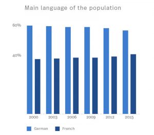 Statistic of how many people in Biel have French or English as their main language.