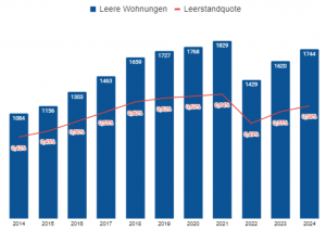 freie Wohnungen in Genf