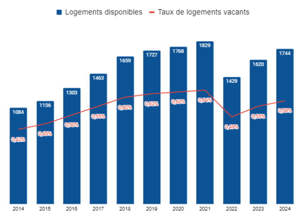 Logements disponibles à Genève