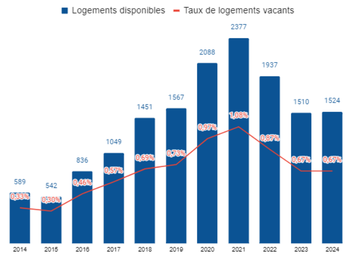 Logements disponibles Lausanne