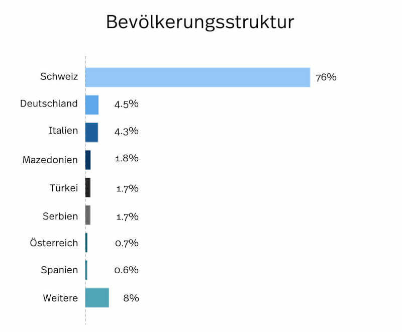 Winterthur Bevölkerungsstatistik.