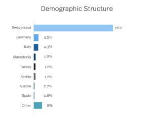 Winterthur demographic statistics.