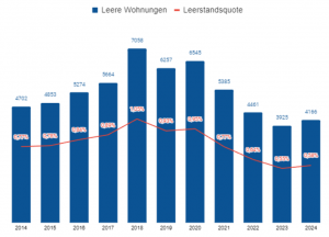 freie Wohungen in Zürich 