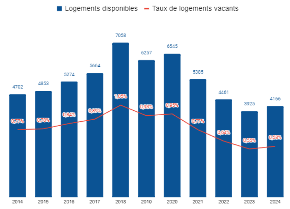 Logements disponibles à Zurich